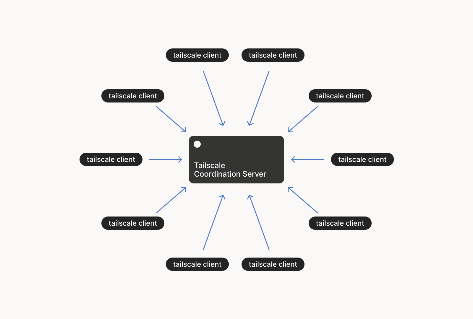 Tailscale WireGuard VPN: Zero-config P2P 100 Devices Free ACL Subnet Router