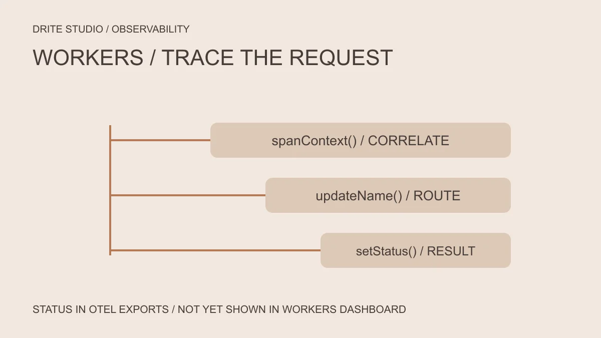 Workers Tracing เพิ่ม spanContext, setStatus และ updateName เชื่อม Log กับ Trace ได้ชัดขึ้น