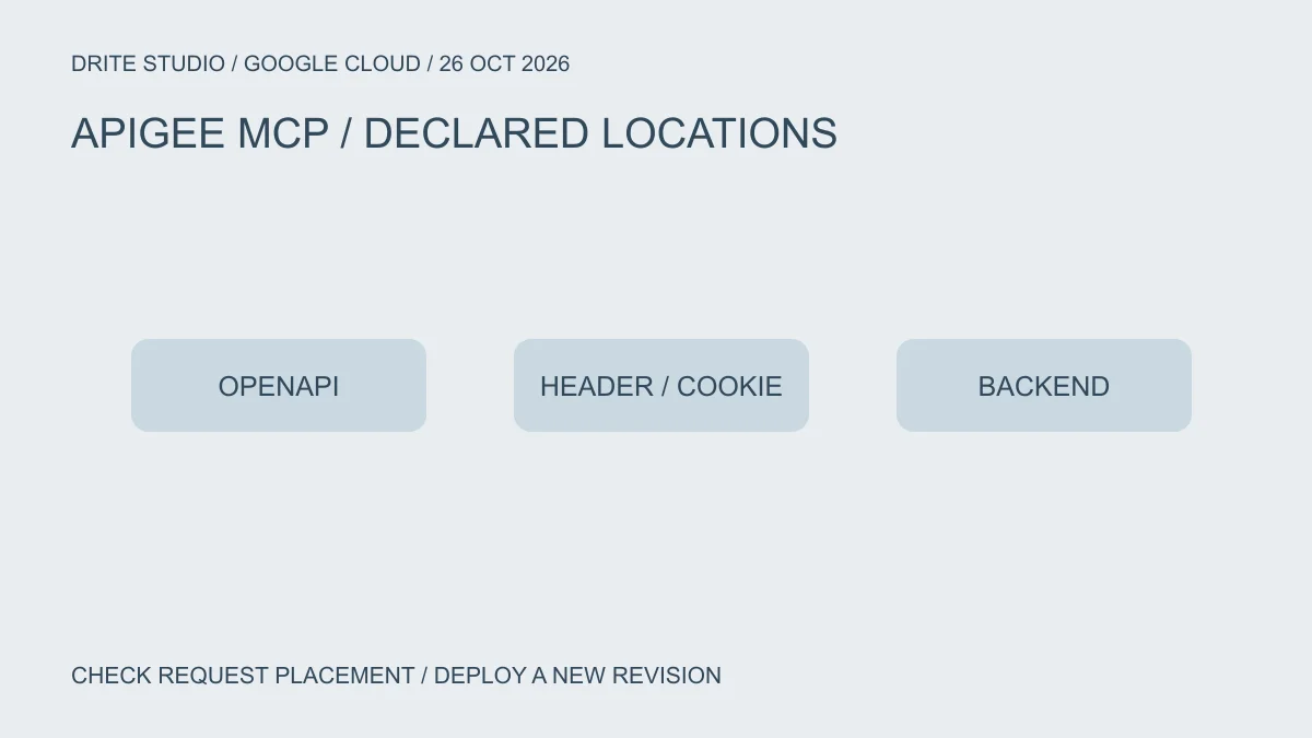 Apigee X ส่ง MCP Tool Arguments ตาม Header และ Cookie ที่ OpenAPI ระบุ: Proxy เดิมต้อง Deploy Revision ใหม่
