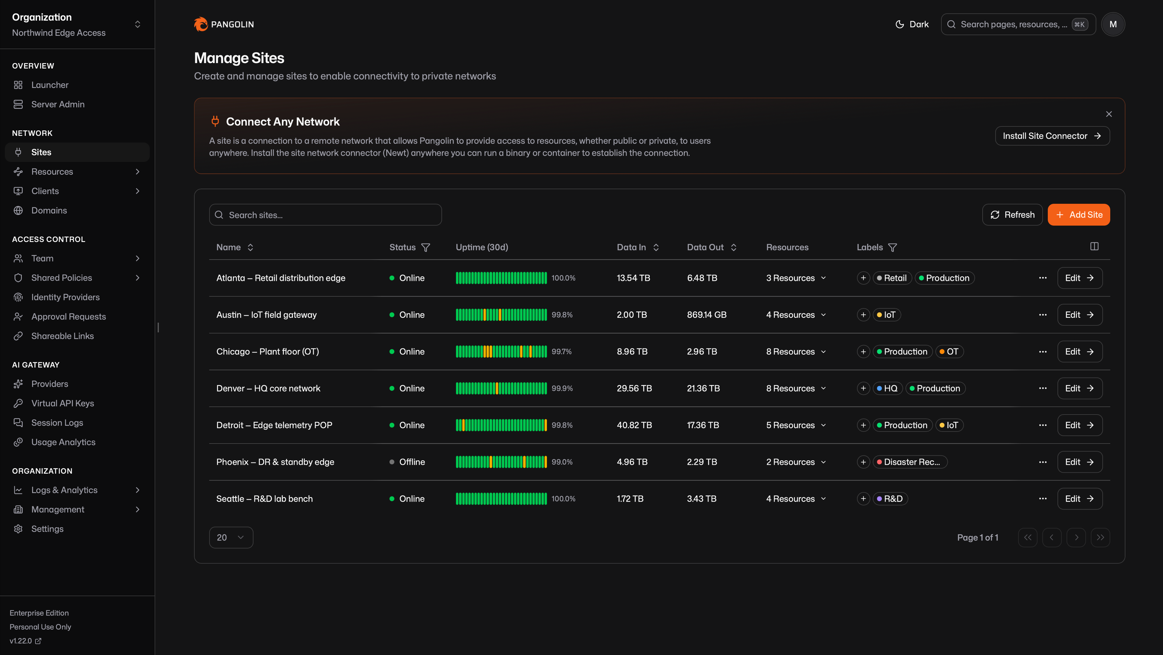 หน้าจัดการ site ของ Pangolin จาก repository ทางการ